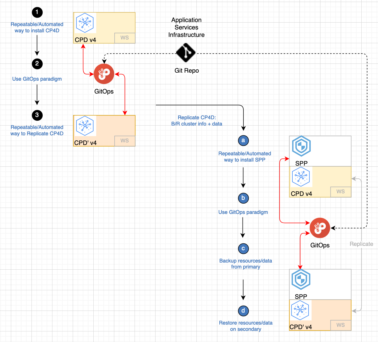 CP4D Overview