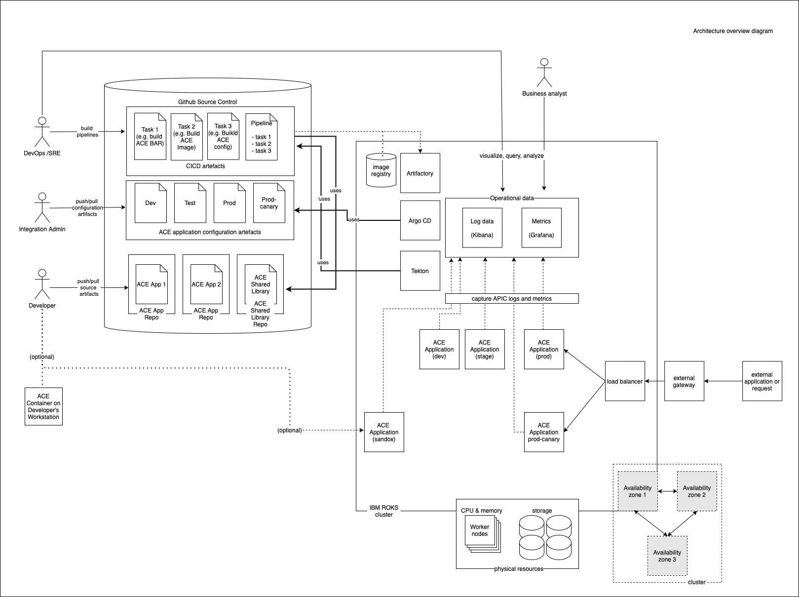 Architecture Overview