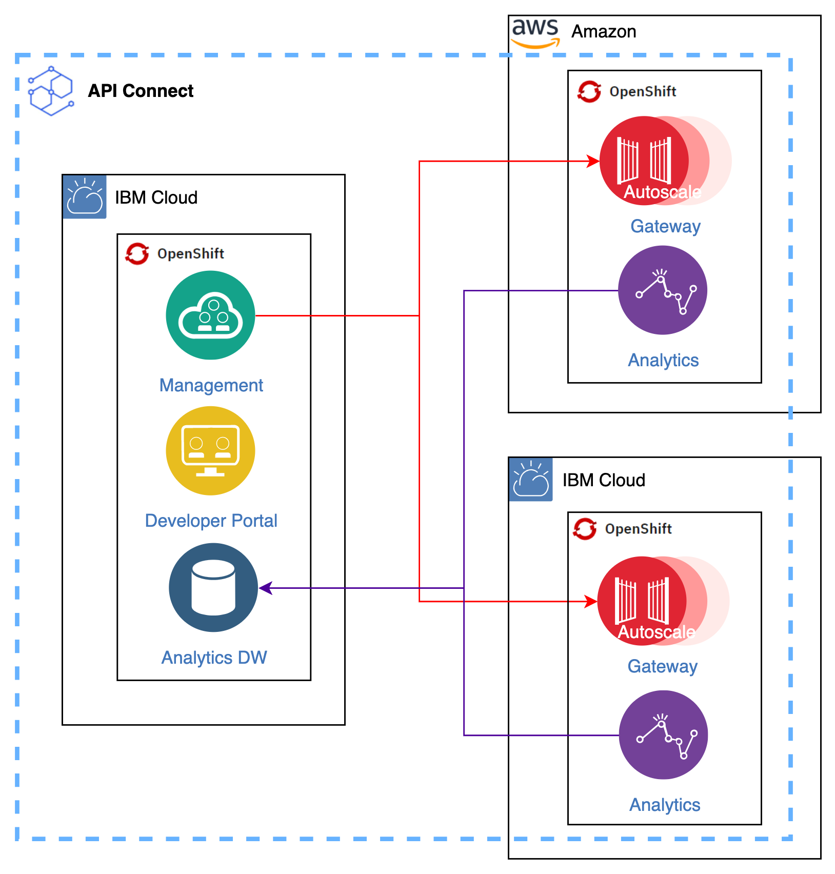 API-topology