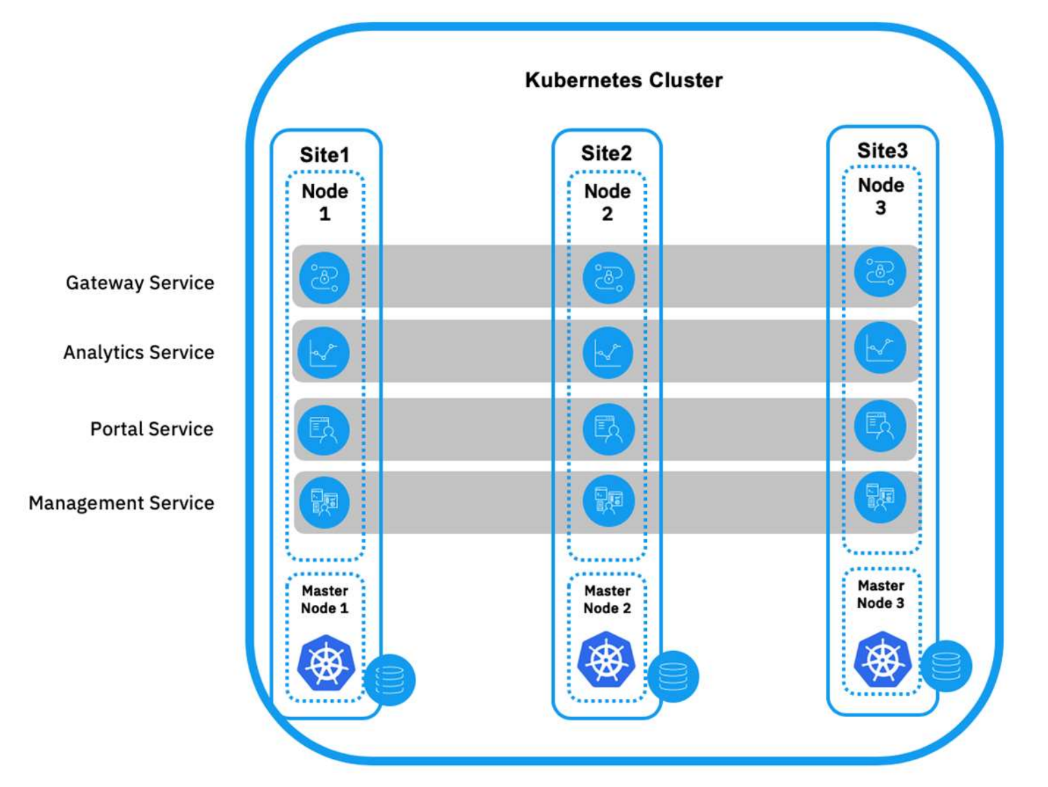 High Availability Cloud Pak Production Deployment Guides