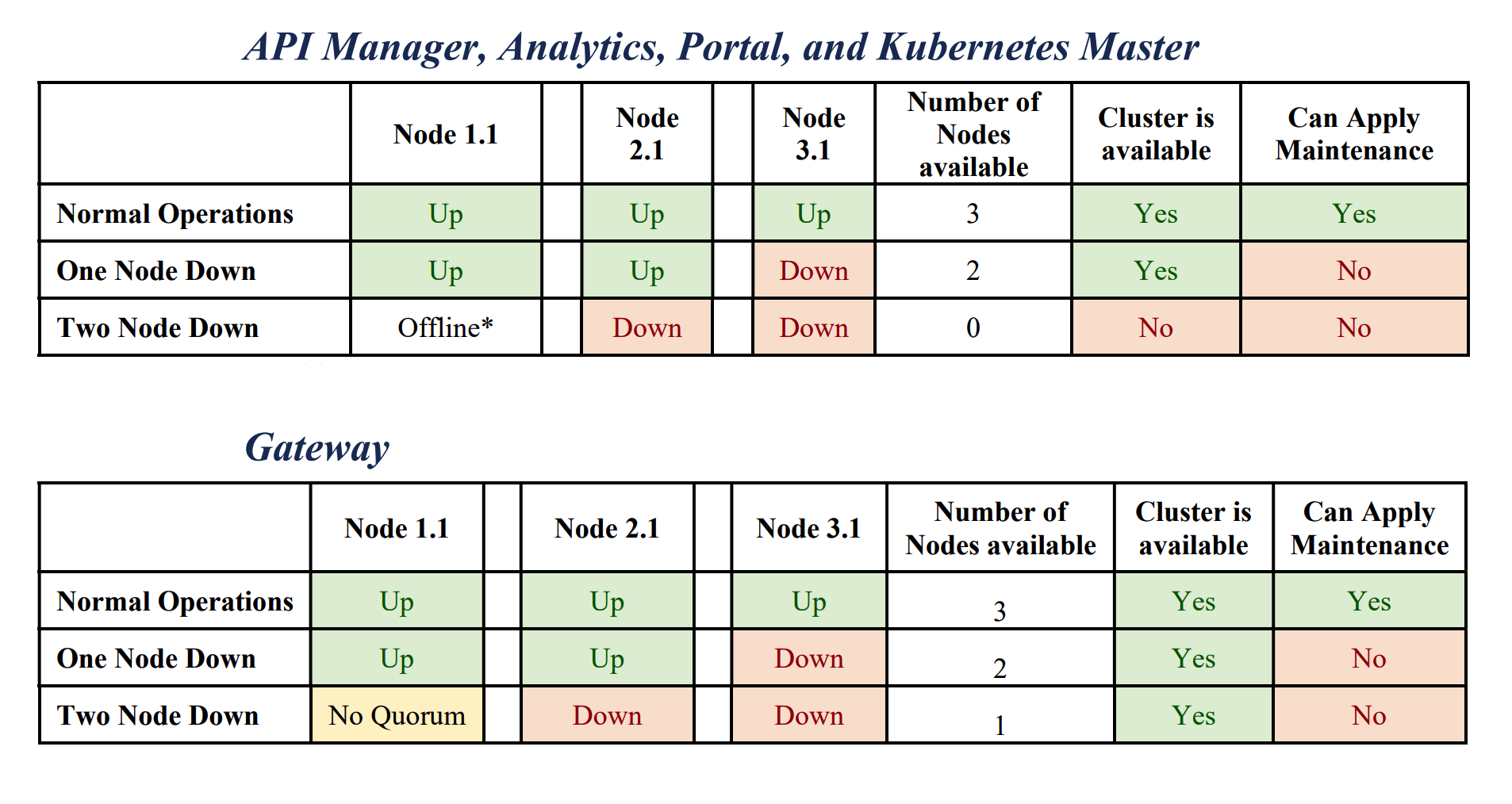 tables