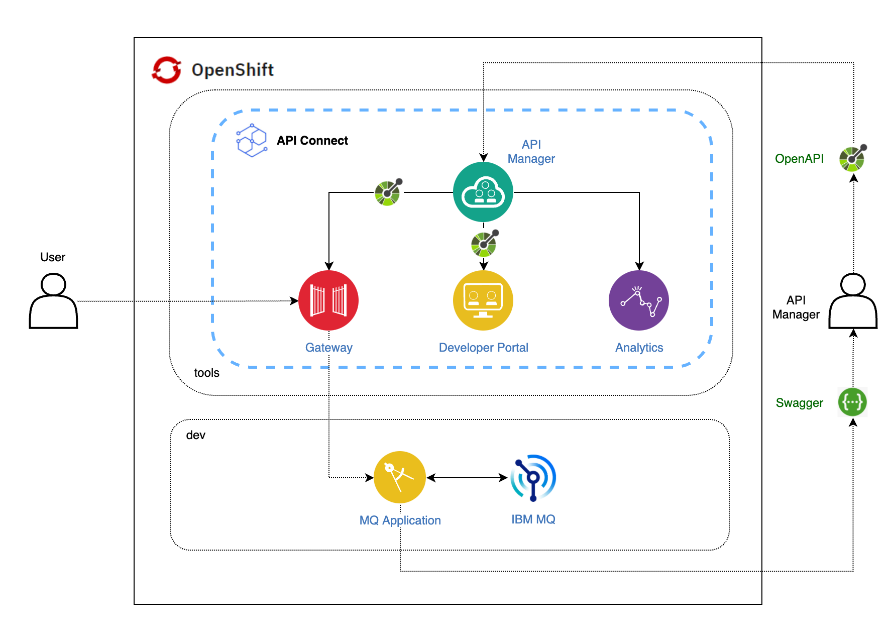 MQ Publish API Draw.io