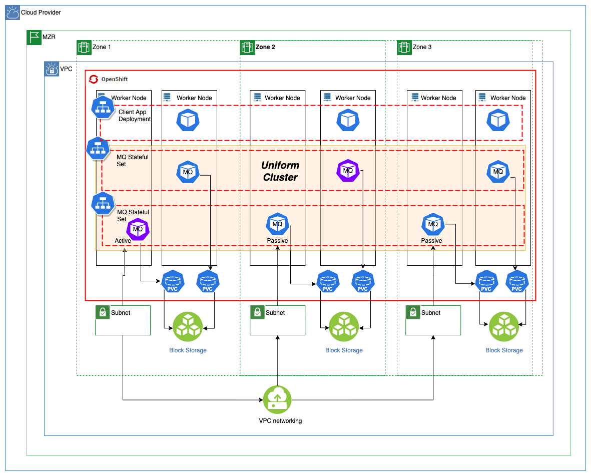 High Availability Cloud Pak Production Deployment Guides