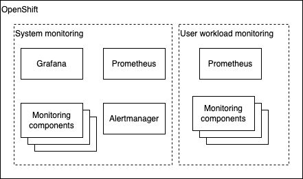 Monitoring stack