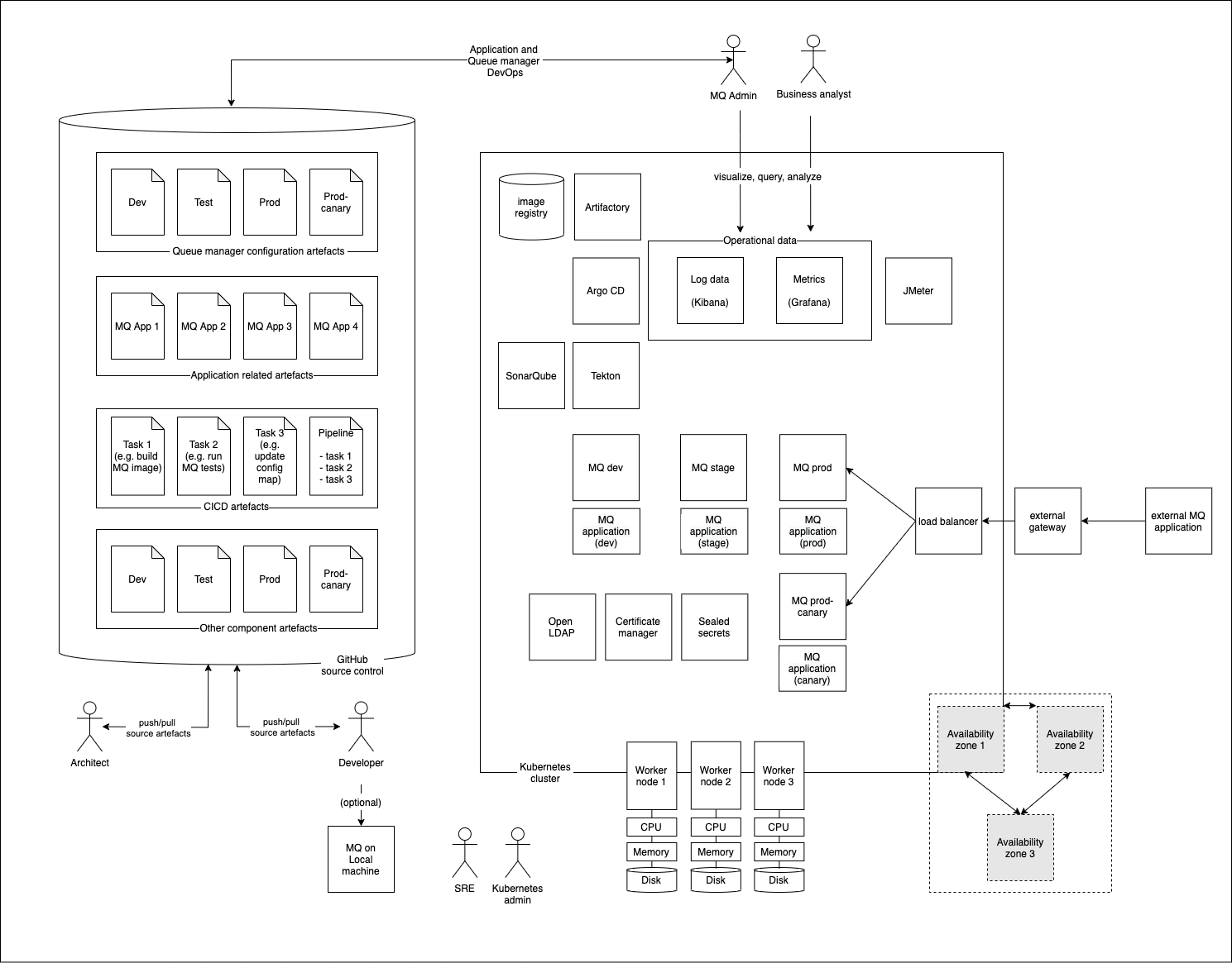 Architecture Overview