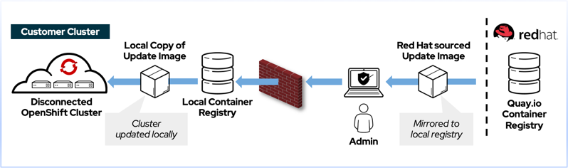 Adapting Docker and Kubernetes containers to run on Red Hat