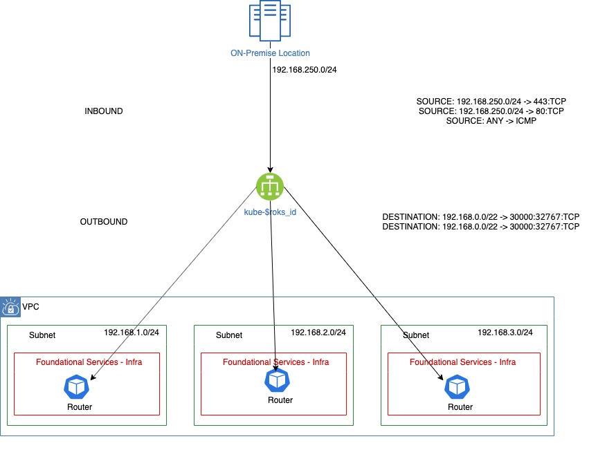 Target Architecture